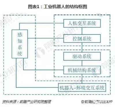 工業(yè)機器人行業(yè)現(xiàn)狀01